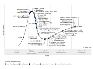 These Three Technologies Are Posed to Innovate Data Management, Gartner Says