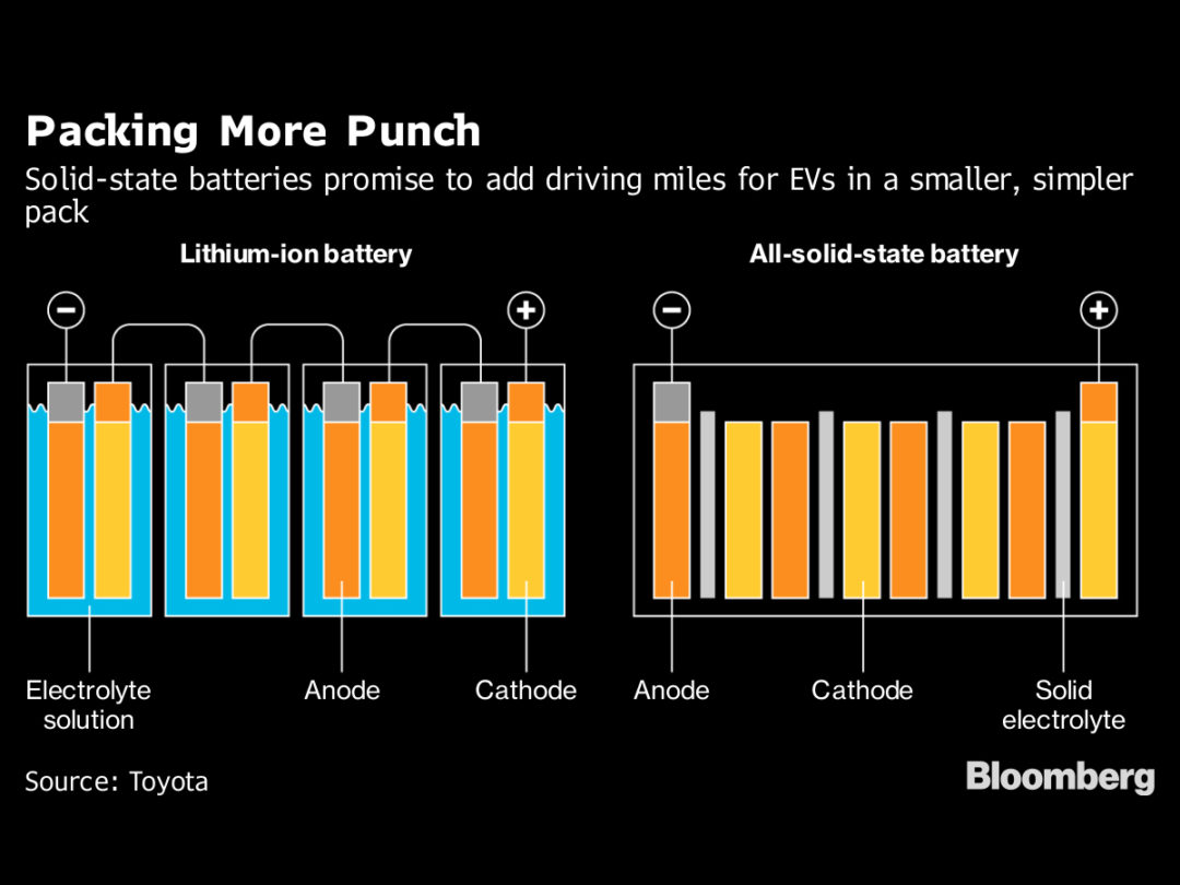 Race to Next-Gen Battery Supremacy Has an Early Leader