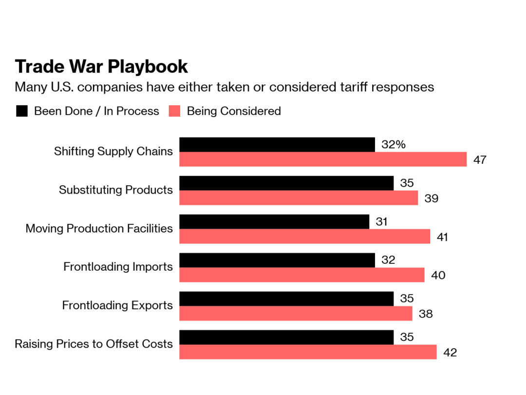 Six Out of Ten CEOs See Trump's Tariffs Helping