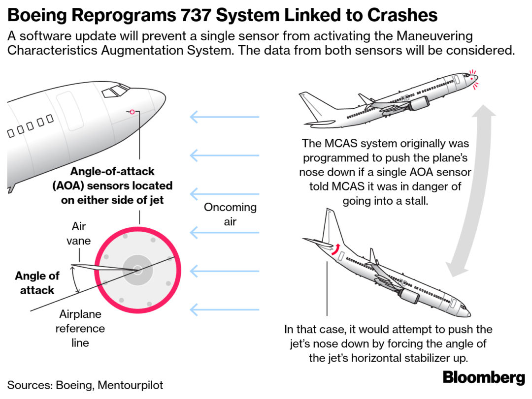 Faulty 737 Sensor in Lion Air Crash Linked to U.S. Repairer