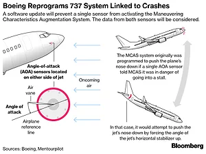 Faulty 737 Sensor in Lion Air Crash Linked to U.S. Repairer