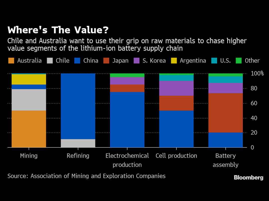 These Mining Superpowers Supply the World's Lithium. Now They Want to Make Batteries, Too.