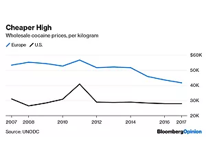 Cocaine Is Back. Blame Supply Chain Technology.