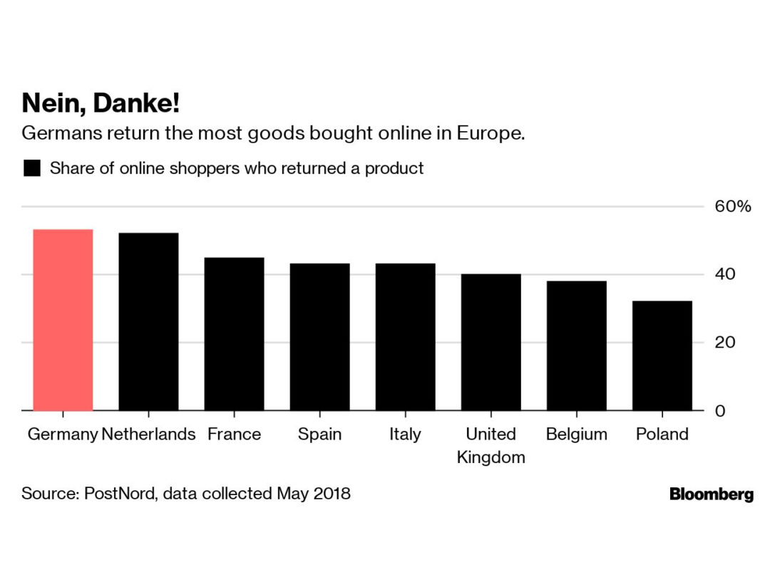 Germans Love Shopping Online. They Love Returning Goods Even More.