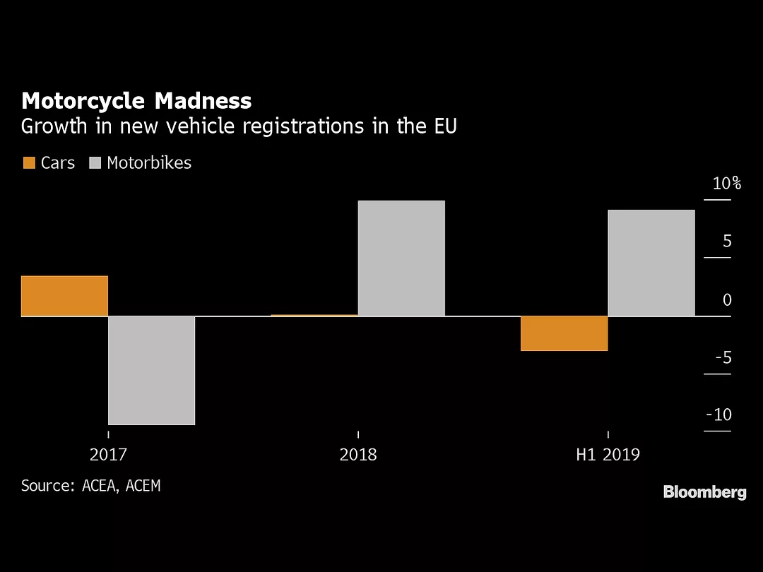 While Carmakers Suffer, Motorcycles Are on a Roll in Europe