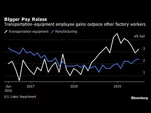 Boeing Fears 737 Worker Exodus in Tightest Job Market in Decades