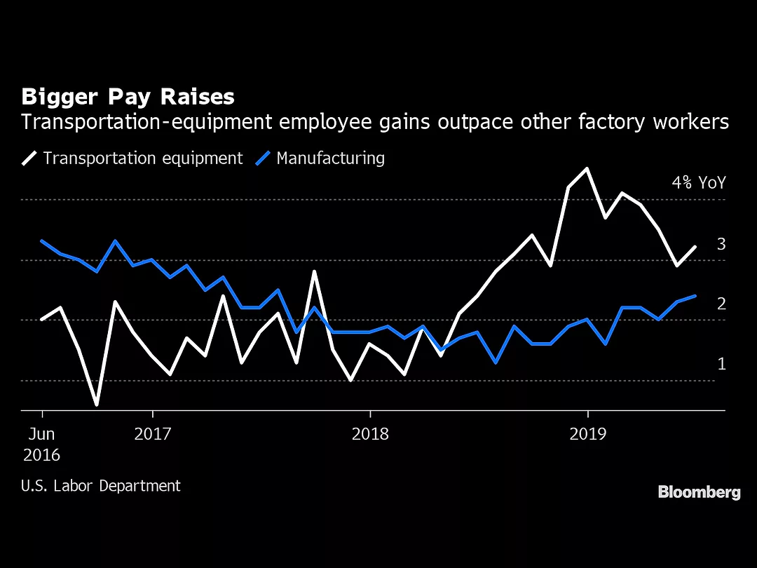 Boeing Fears 737 Worker Exodus in Tightest Job Market in Decades