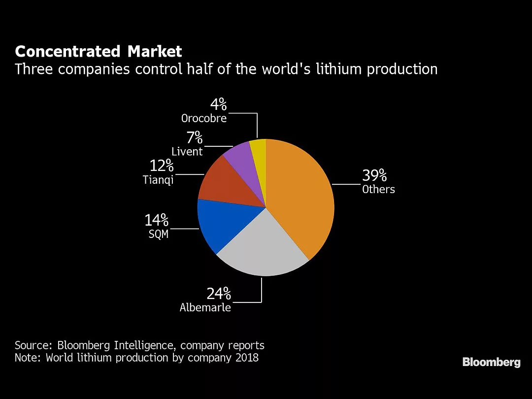 Lithium Miners See Shakeout in Race to Supply Electric Cars