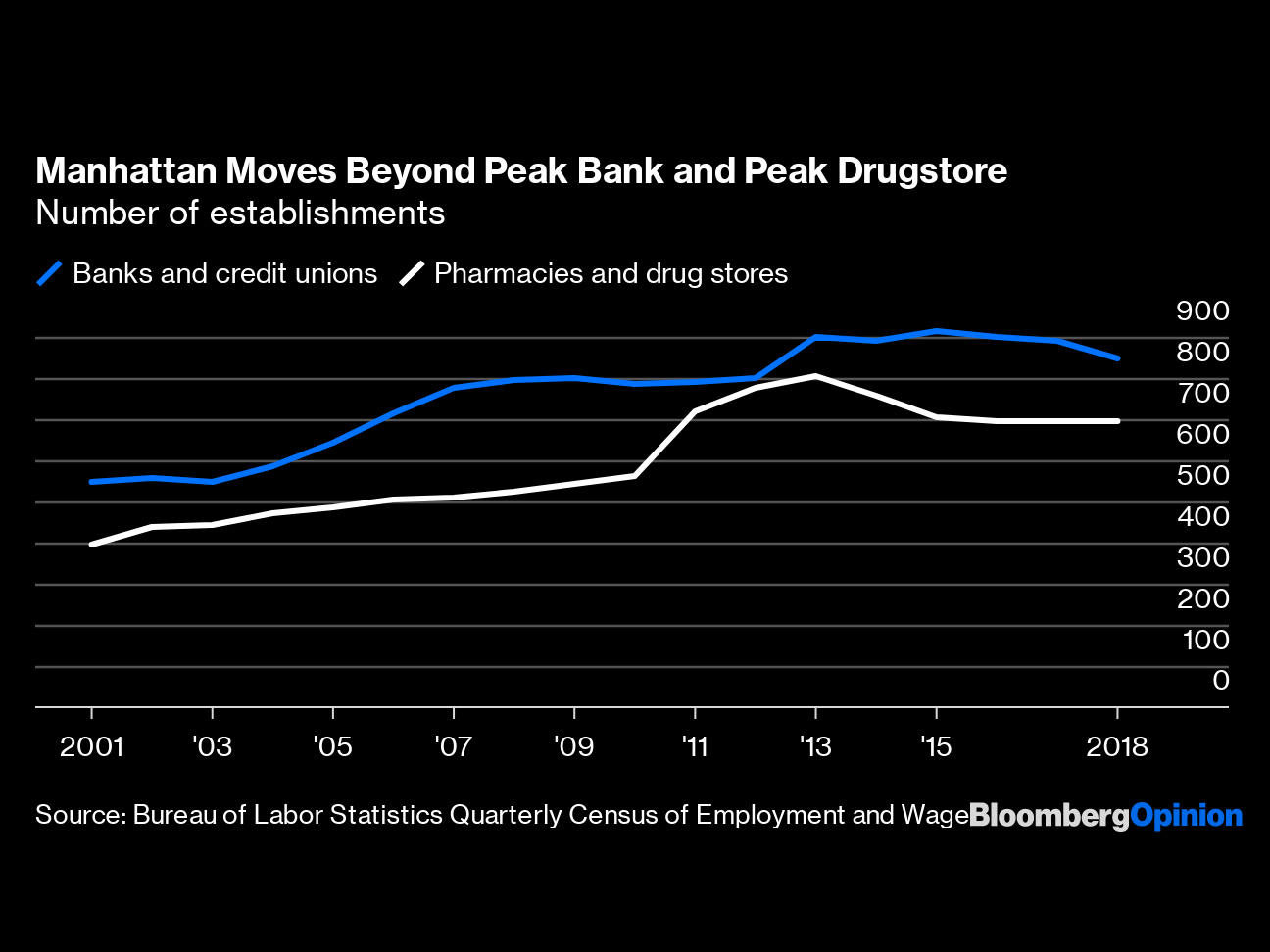 Store Closings in New York Don't Signal a Retail Apocalypse