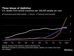 U.S., China Plan Opioid Bust That Could Help Trump Sell Trade Deal