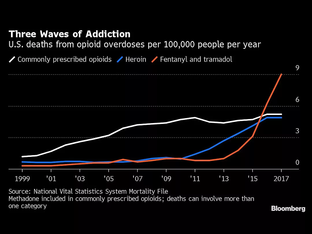 U.S., China Plan Opioid Bust That Could Help Trump Sell Trade Deal