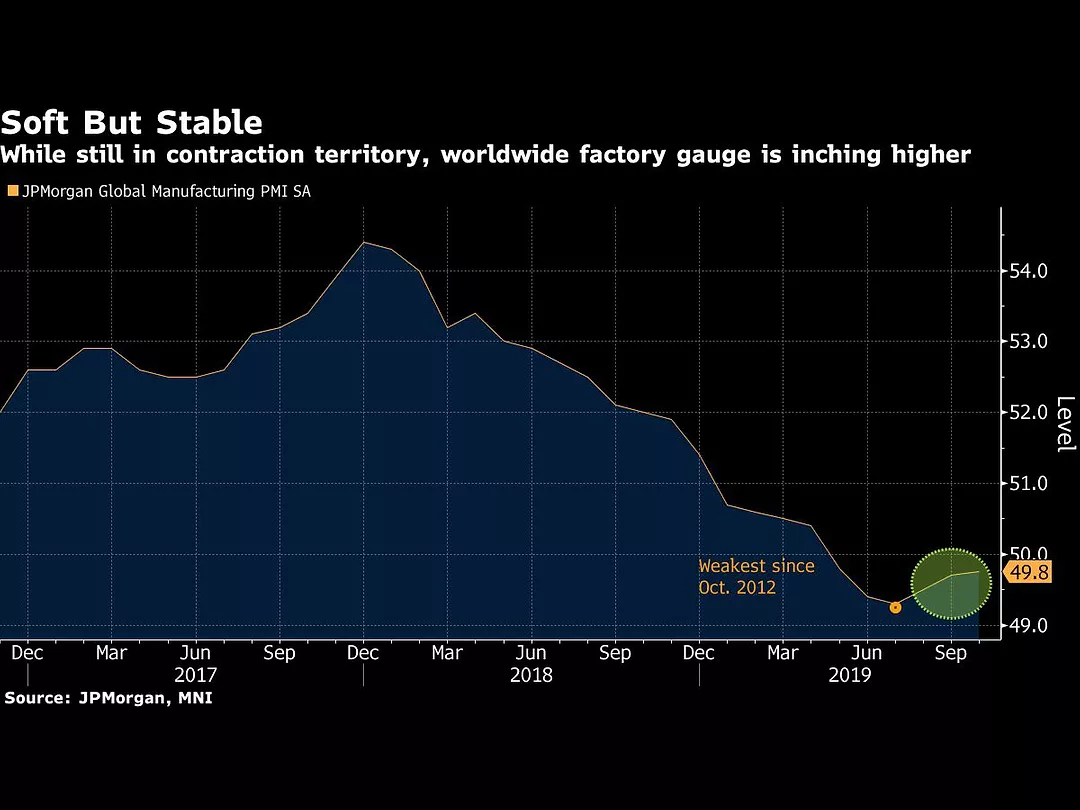 Worst May Be Over for Global Economy Amid Signs of Stabilization