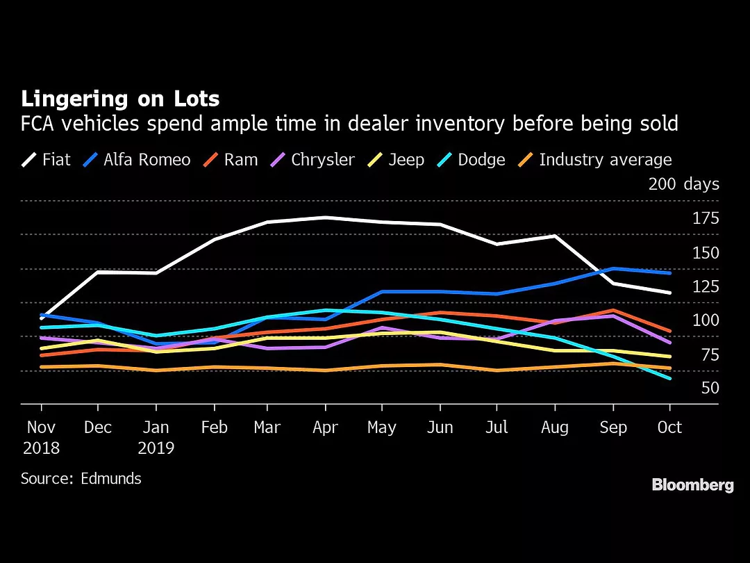Chrysler Prodded Dealers Over 40,000 Cars They Didn’t Want