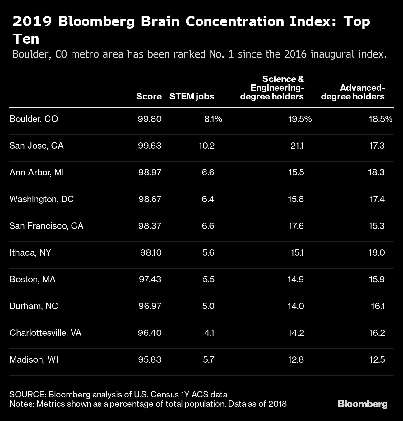 These Are America’s New Top Tech Hubs