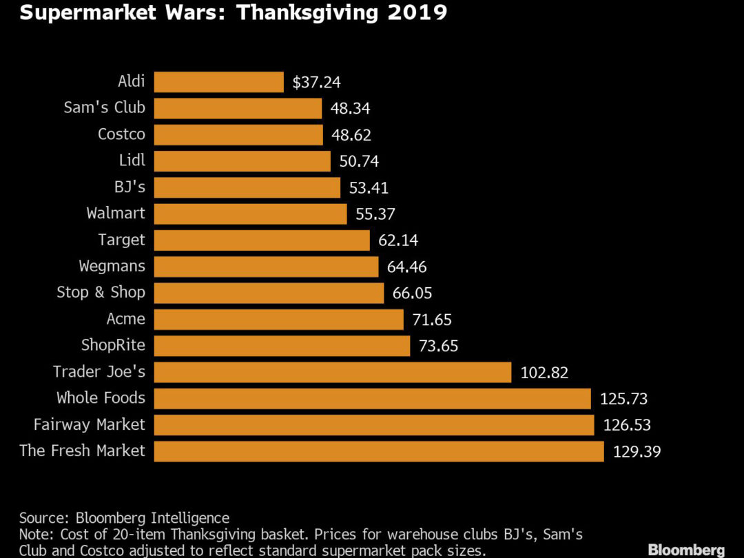 Thanksgiving Grocery Basket Costs Less This Year, Led by Aldi