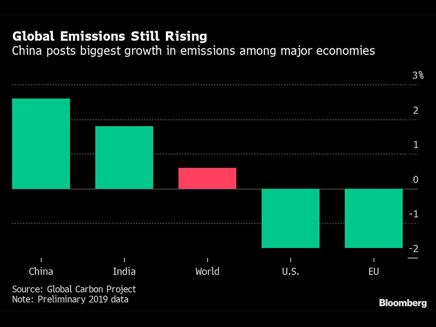 Race for Climate-Neutral Continent Comes With $111 Billion Boost