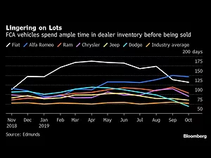 Chrysler Discounts Are Biggest in a Decade