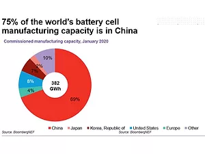 A Battery Maker Sees Virus as Spur to Wrest Business From China