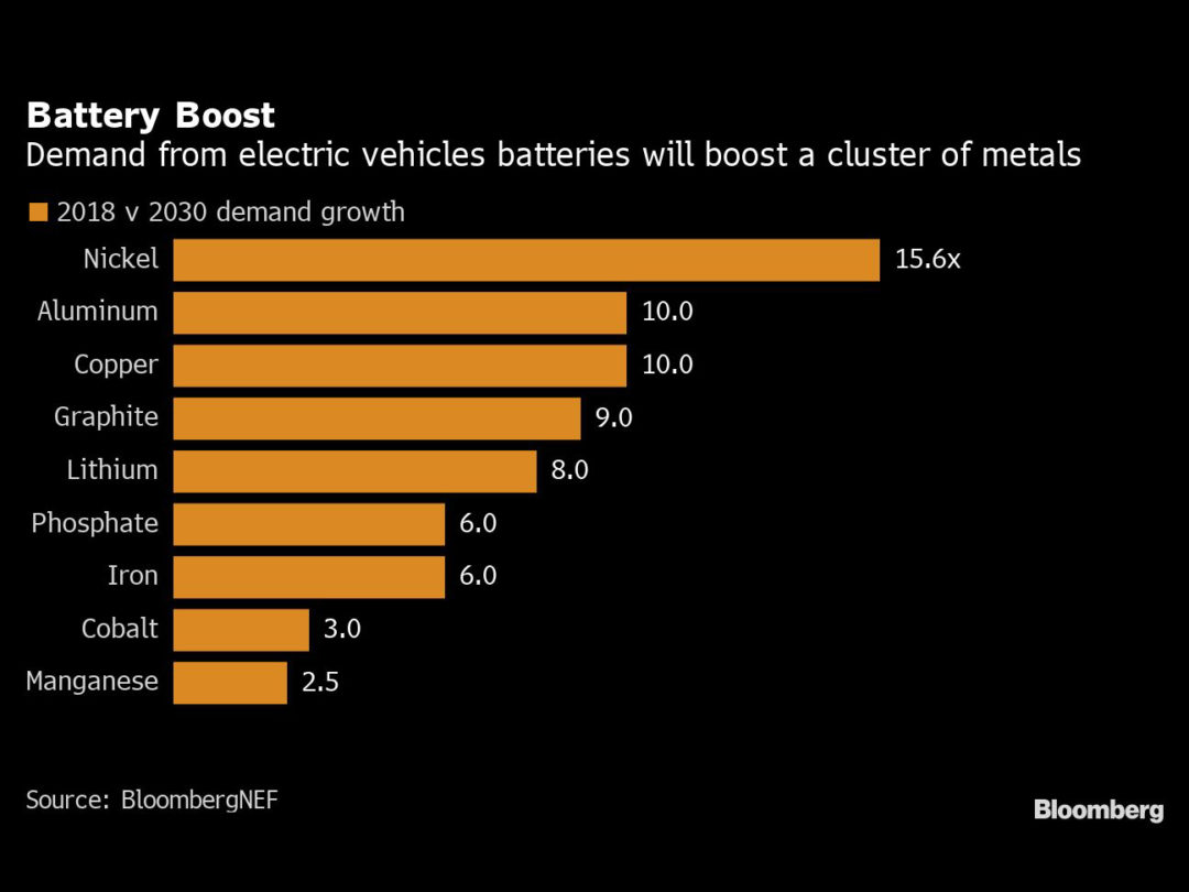 Carmakers Urged to Invest in Mines to Avoid Battery Metal Pinch