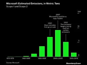 Companies Start Paying Off 'Carbon Debt' to Erase Past Sins