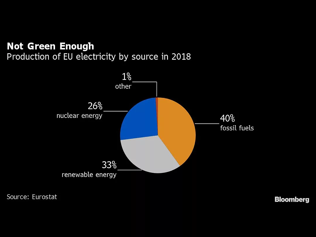 EU Starts $940 Billion Offshore Wind Push to Meet Green Goal