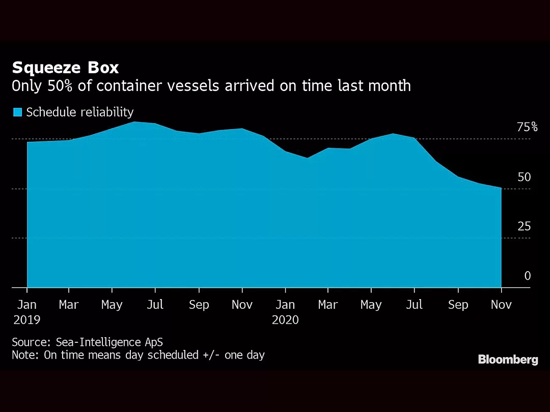 Container Ships