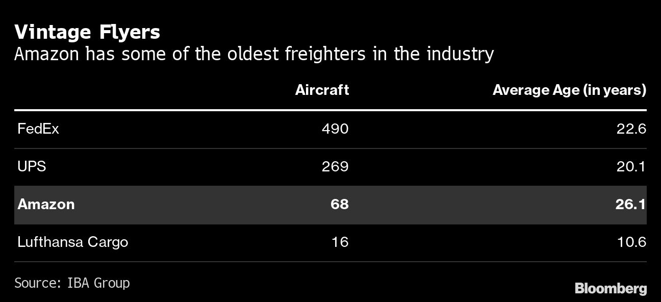 Amazon’s Fleet of Used Airplanes