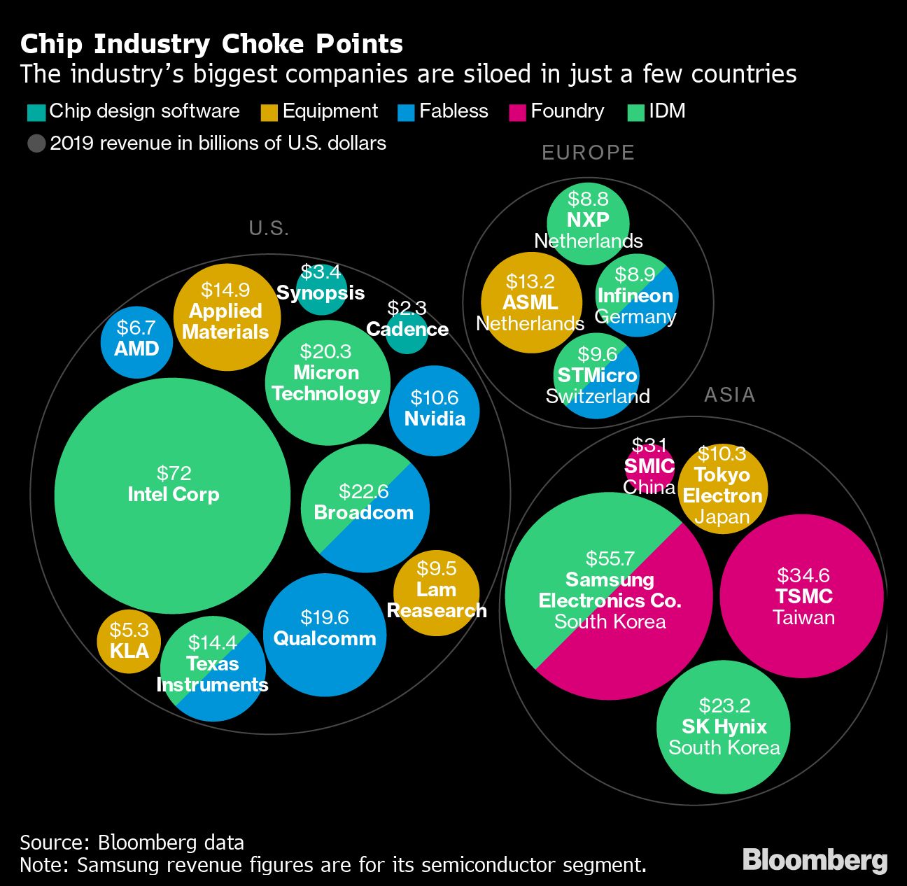 Conflict Over Chips
