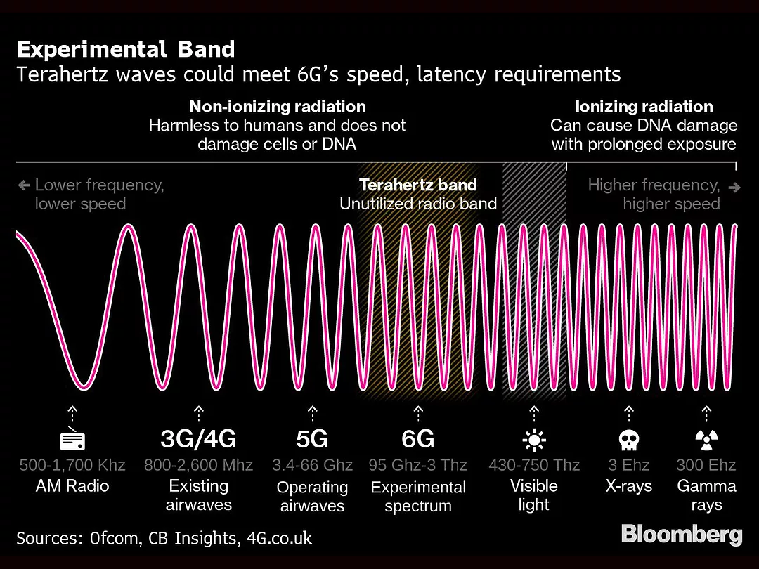 6G