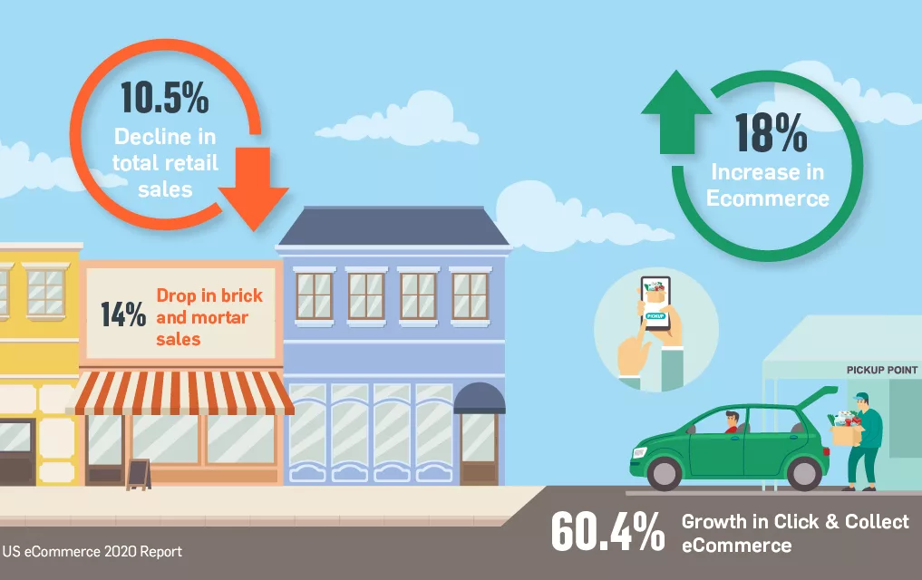Rise of E-Commerce
