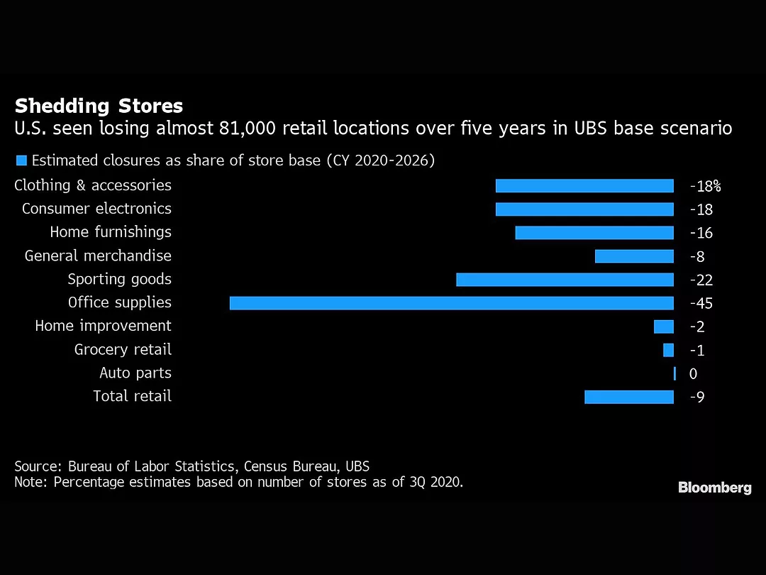 Retailers Seen Closing Thousands of Stores