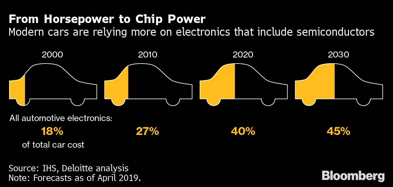 when will chip shortage end for new cars