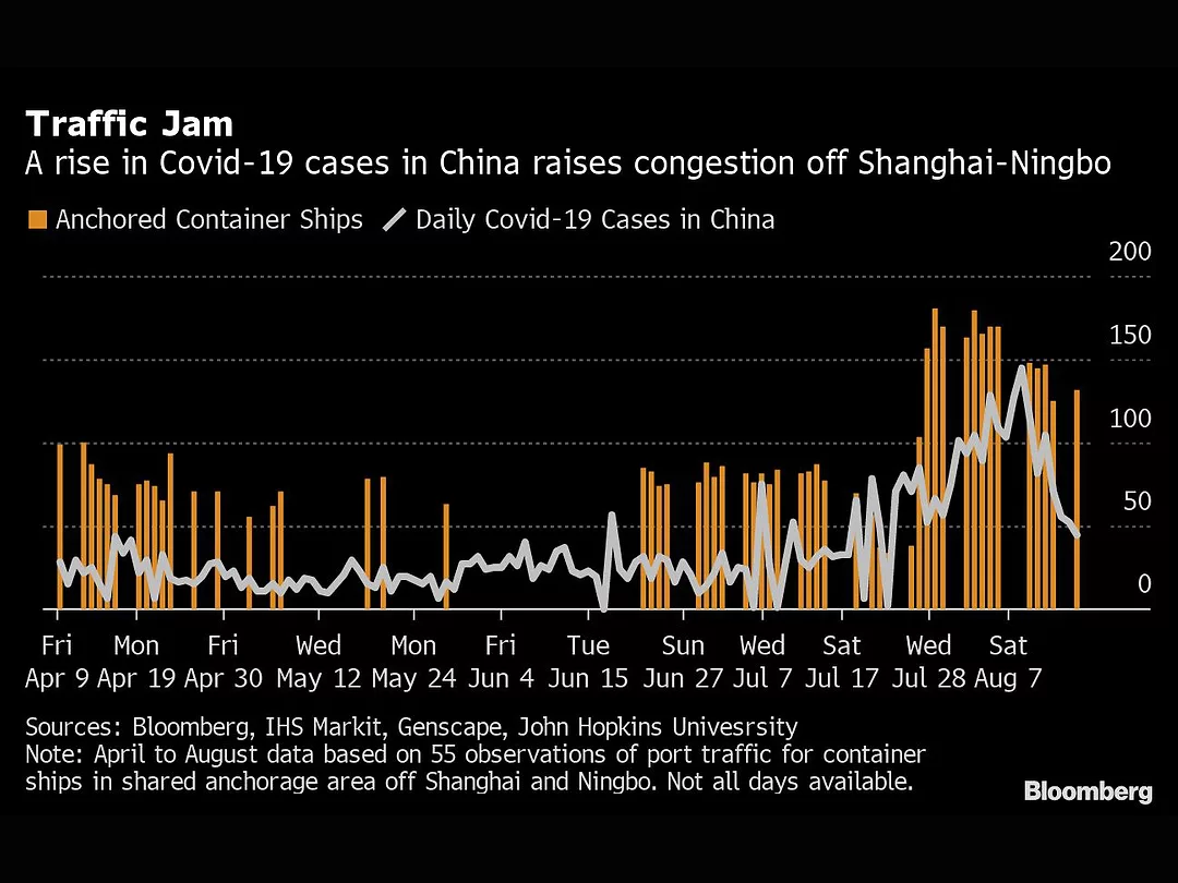 China Port Congestion