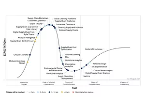 Hype Cycle