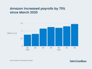 Amazon payrolls
