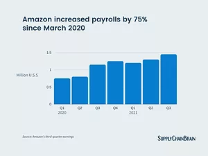 Amazon payrolls