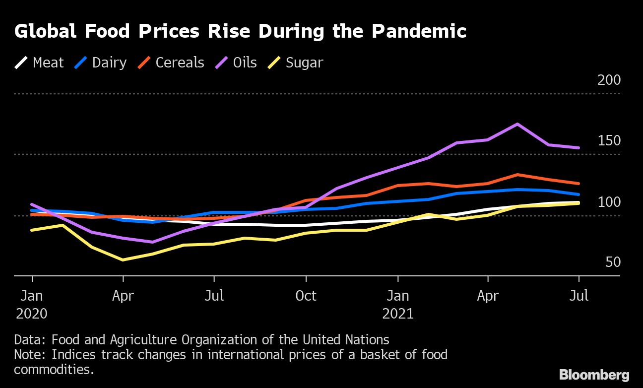 Food Prices