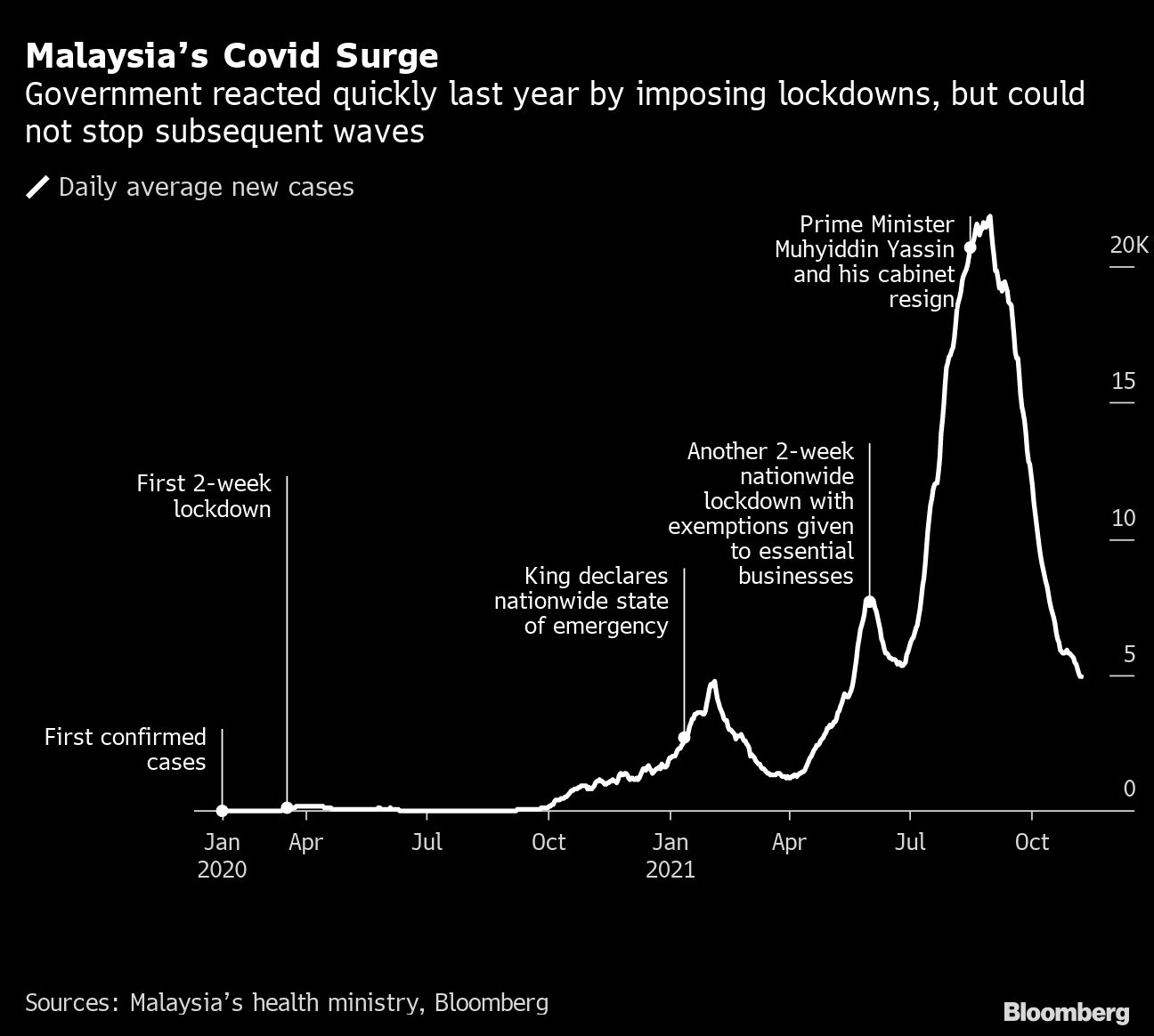 Malaysia’s Covid infections