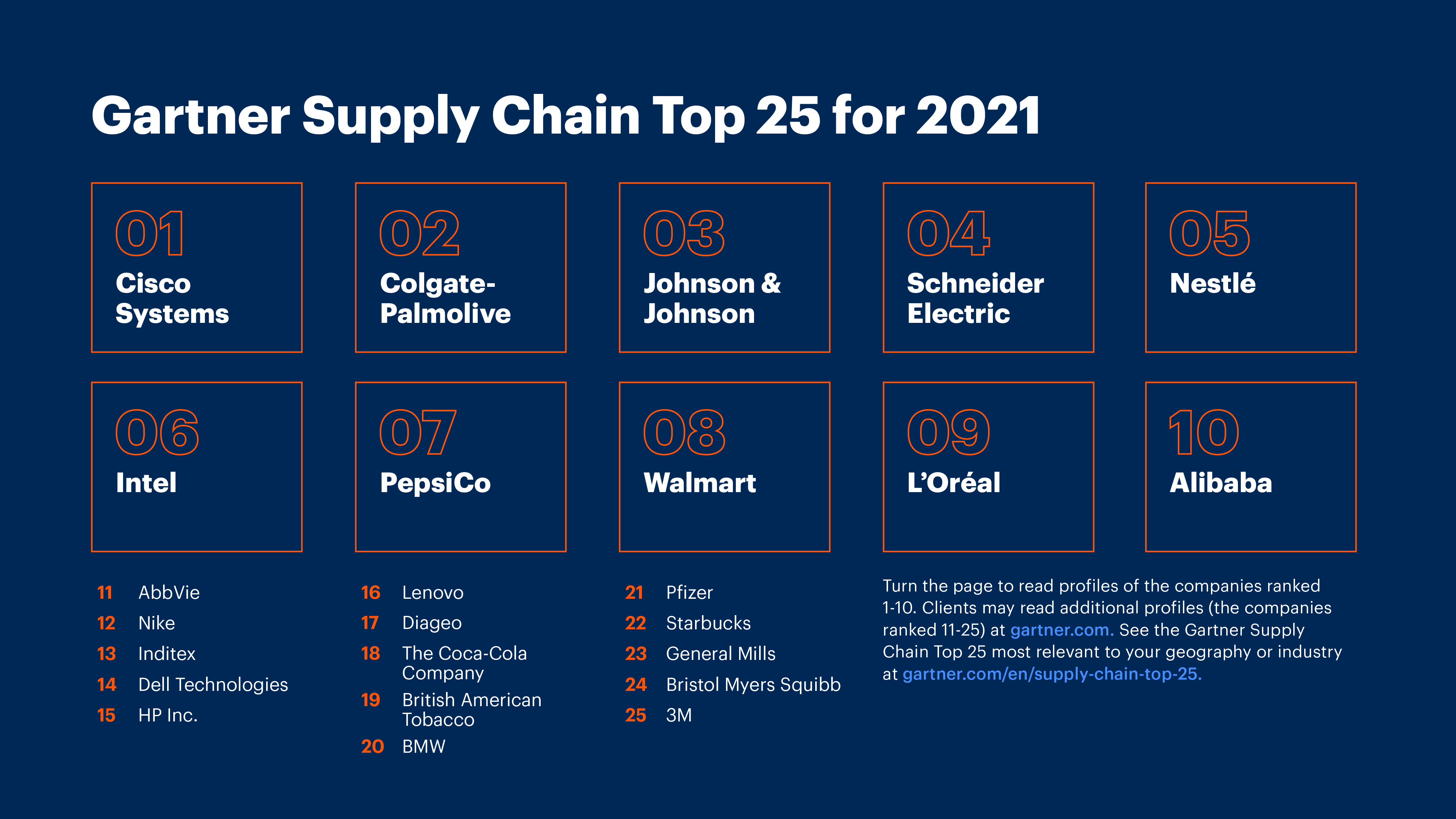 Gartner Top 25 Supply Chains of 2021
