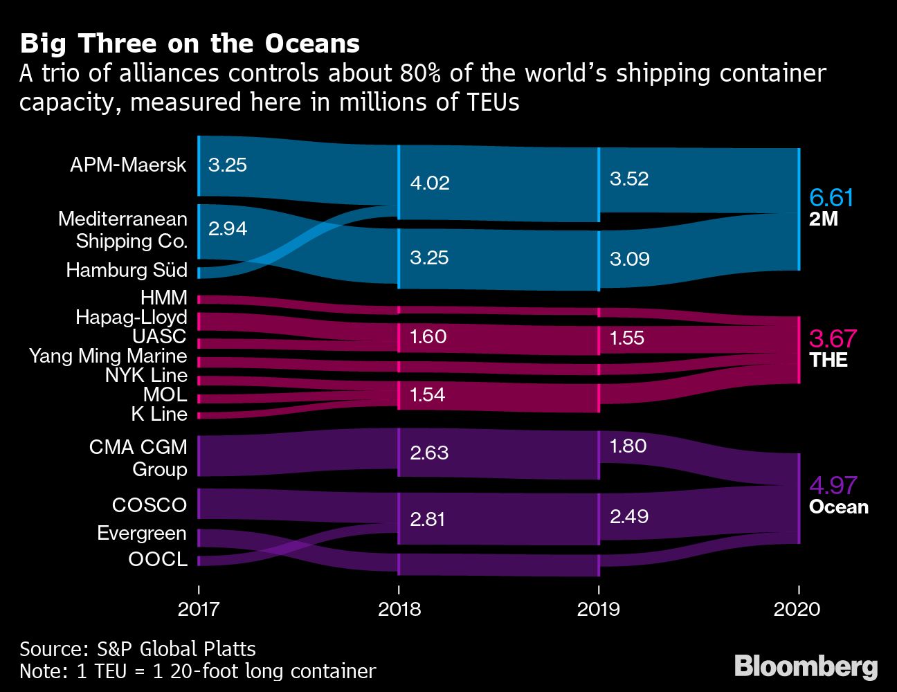 Ocean carriers