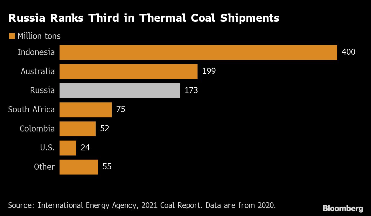 Coal shipments