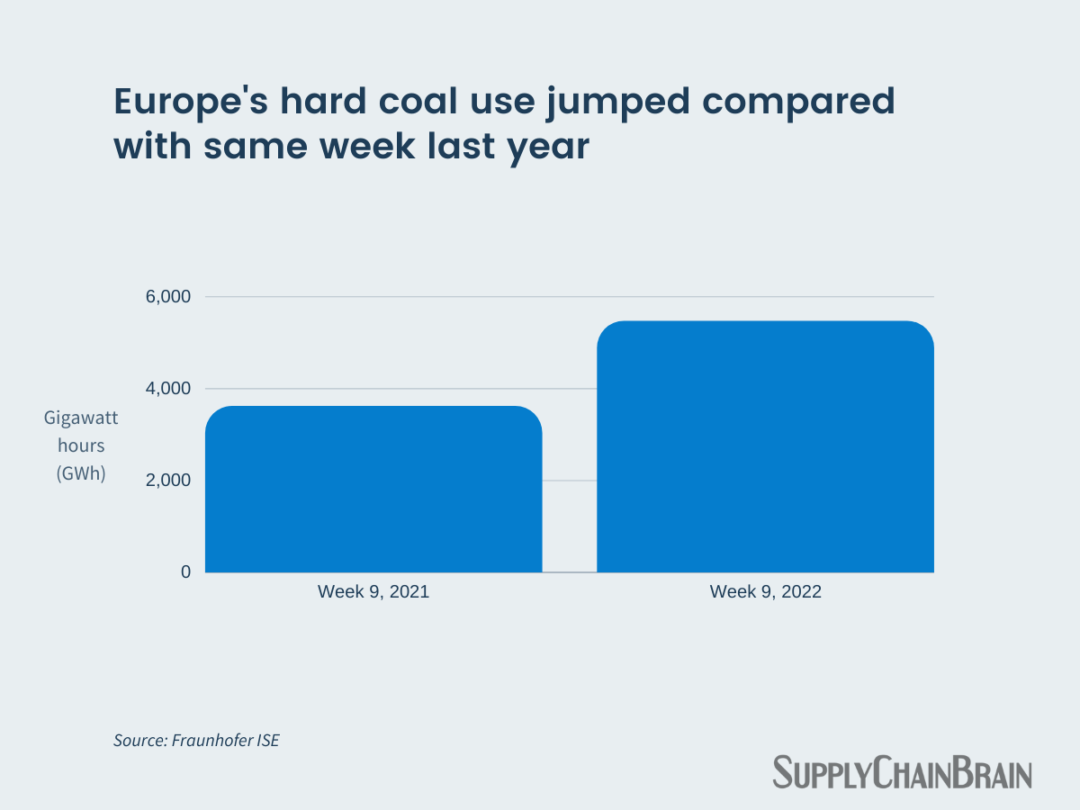 Europe's coal