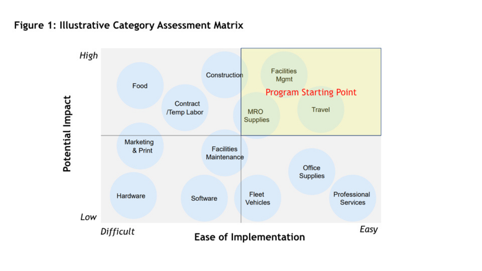 category assessment matrix