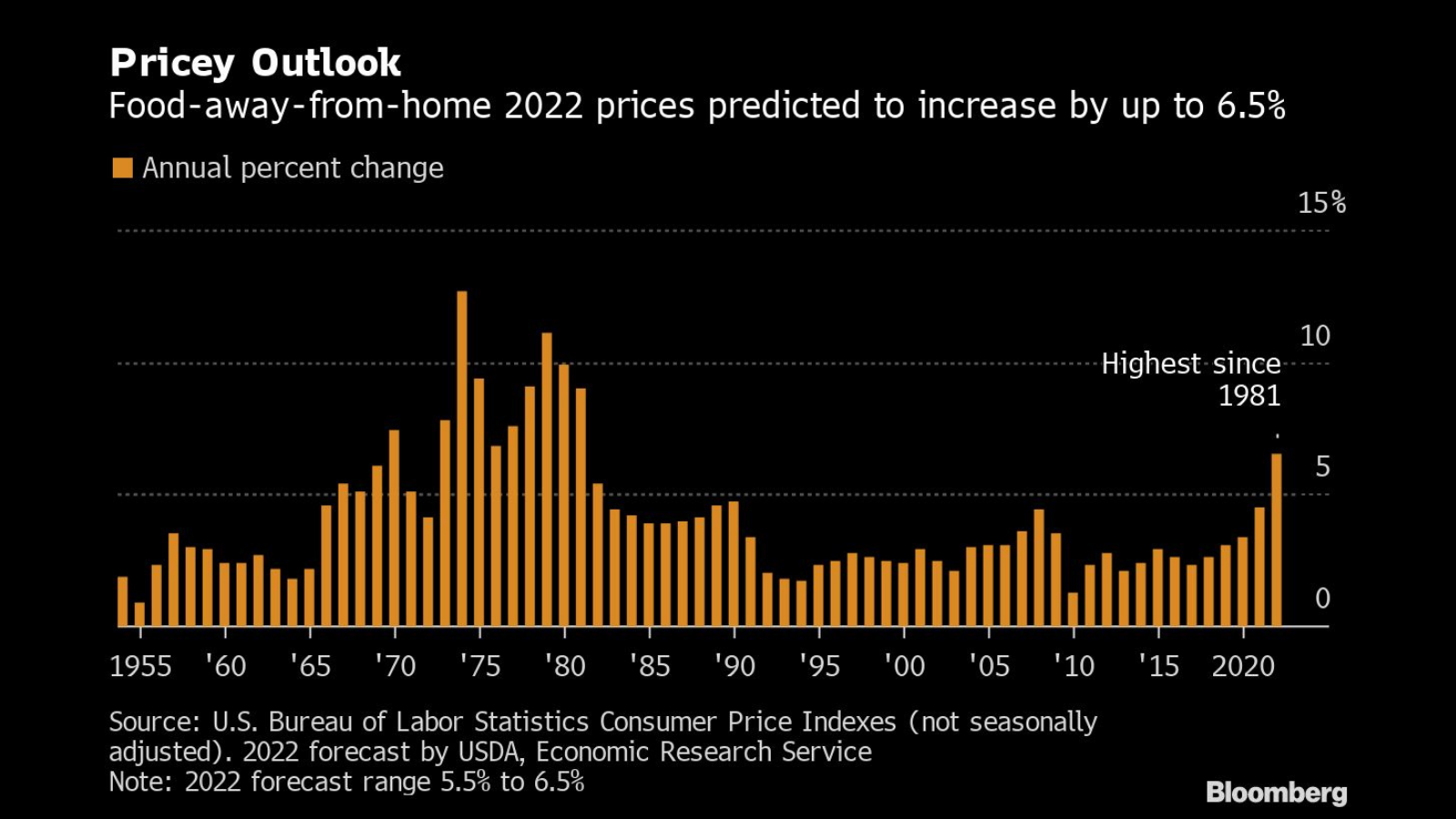 food prices