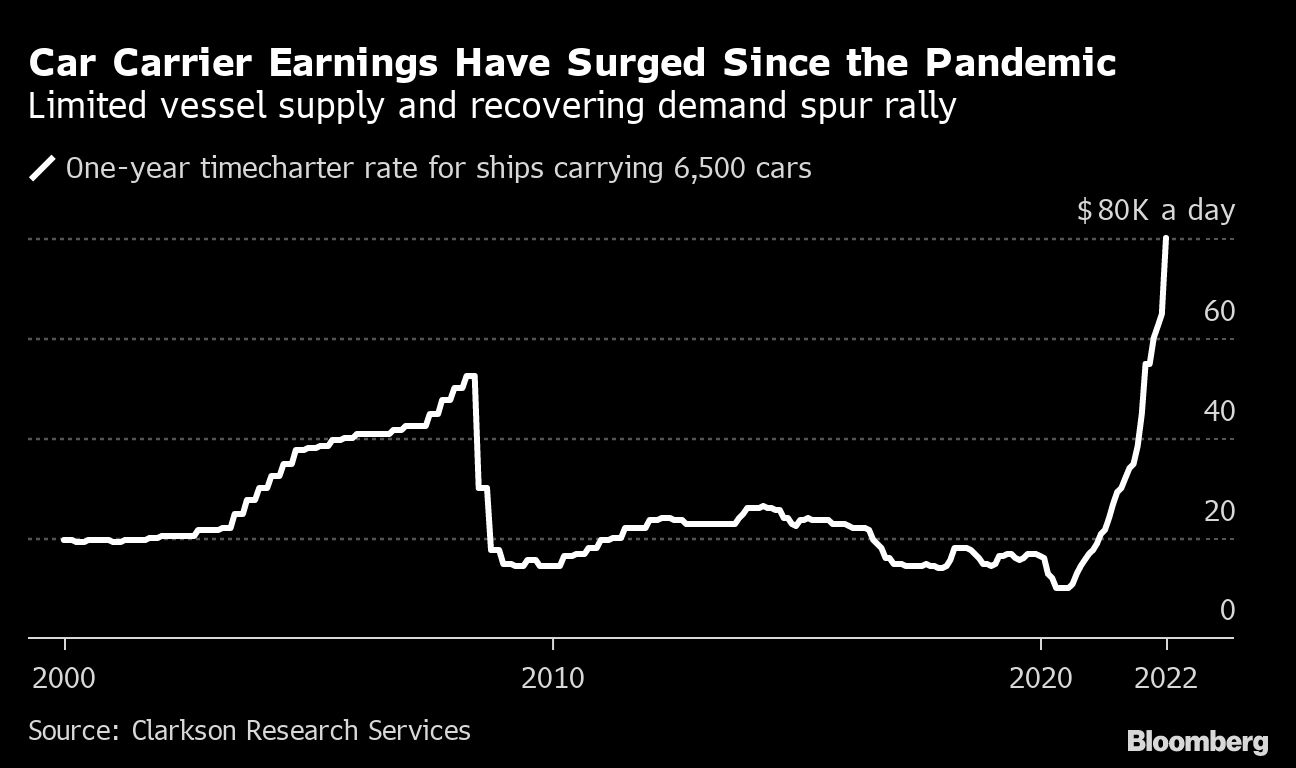 FREIGHT RATES SEPTEMBER 2022 BLOOMBERG.png