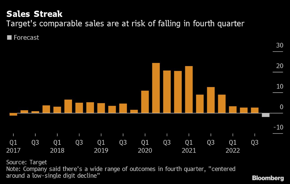 Profit Forecast Miss Estimates, Stock Falls - Bloomberg