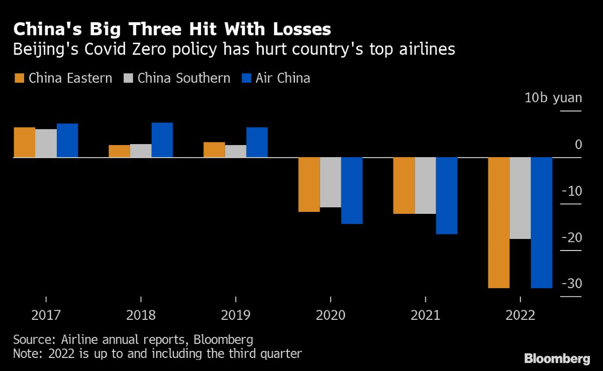 CHINA BIG THREE AIRLINE LOSSES NOV 22 BLOOMBERG.png