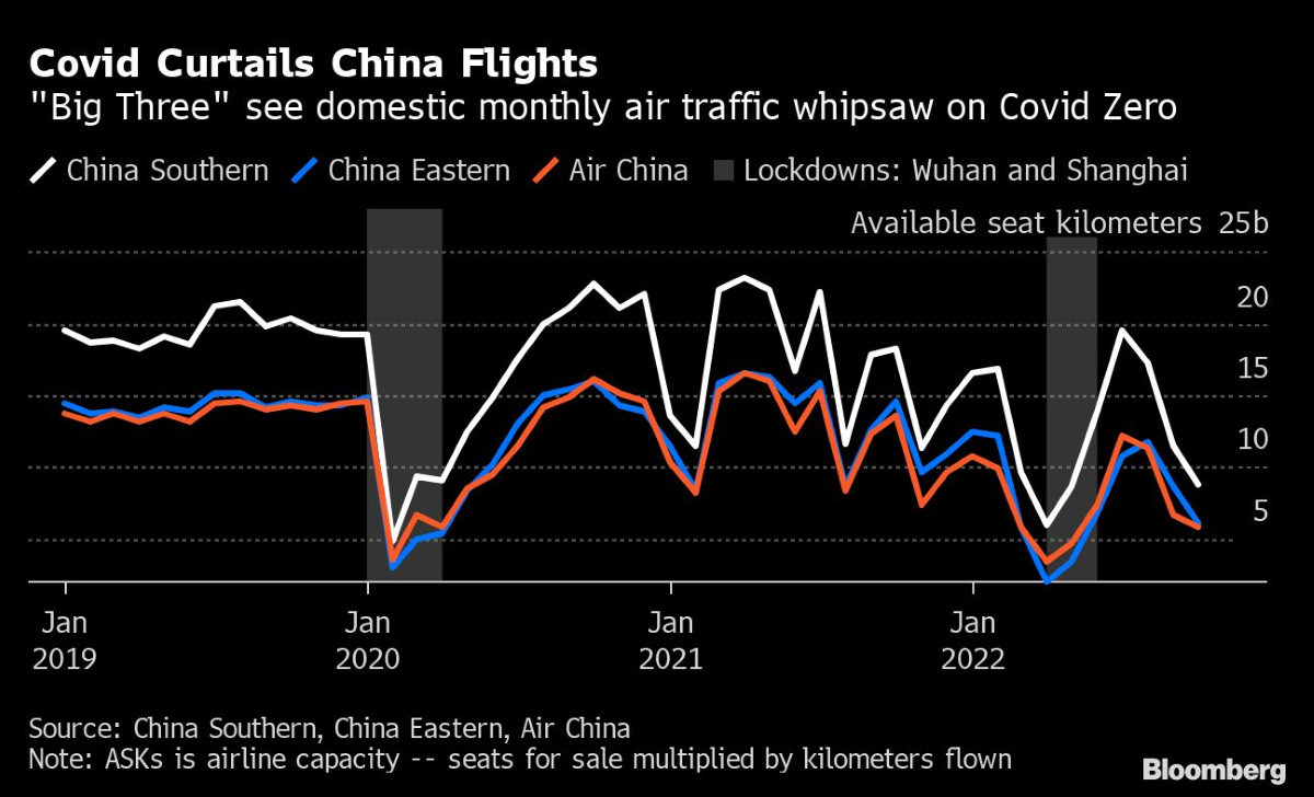 COVID CURTAILS CHINA FLIGHTS NOV 22 BLOOMBERG.png