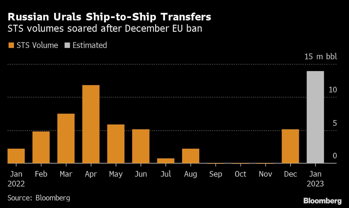RUSSIA SHIP TO SHIP TRANSFERS JAN 2023 BLOOMBERG.png