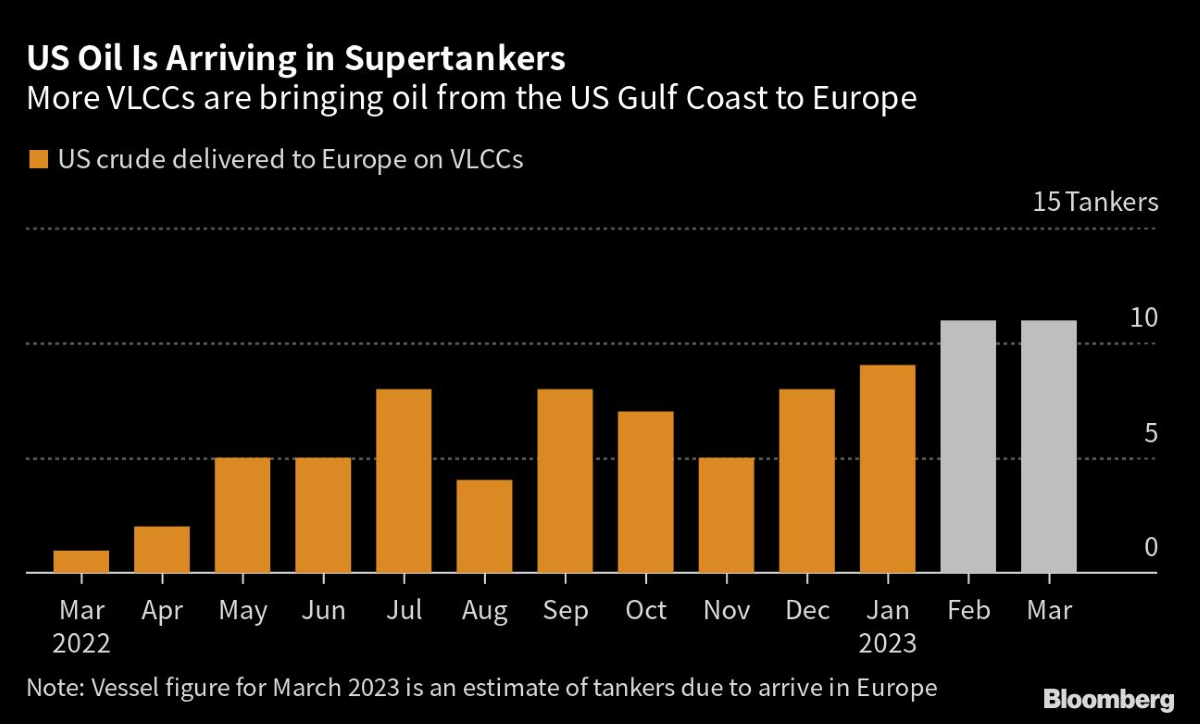 US OIL SUPERTANKERS CHART MARCH 2023 BLOOMBERG.png
